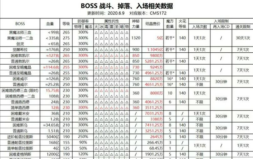 [图]【CMS】冒险岛各BOSS基本信息介绍（血量、等级、防御、抗性等）