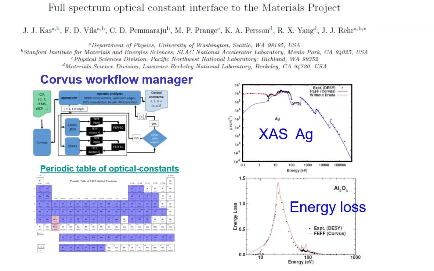 [图]Theory and Interpretation of x-ray spectra -XAS, EELS and RIXS - John Rehr