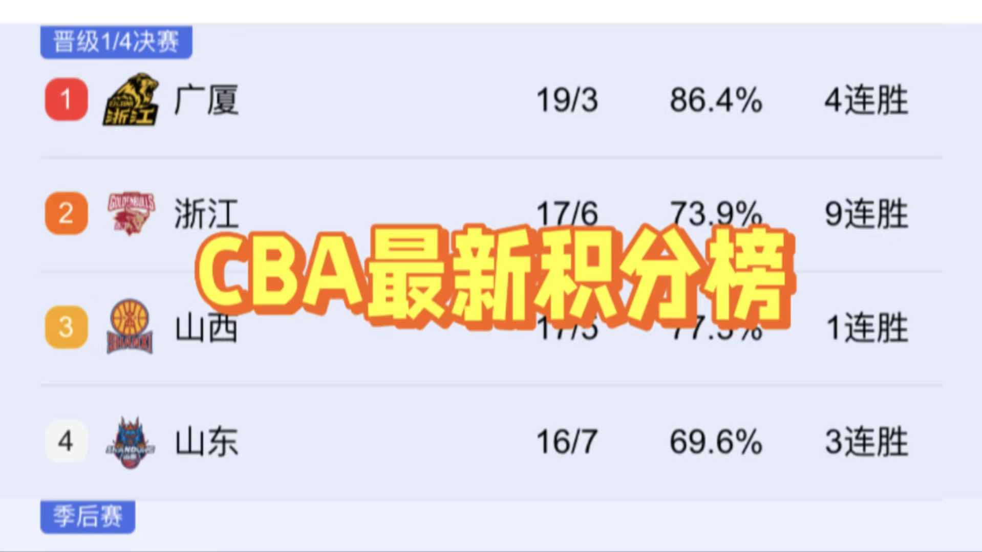 上海10连胜,浙江升至第2,CBA最新积分排名如下,前四只差2分哔哩哔哩bilibili