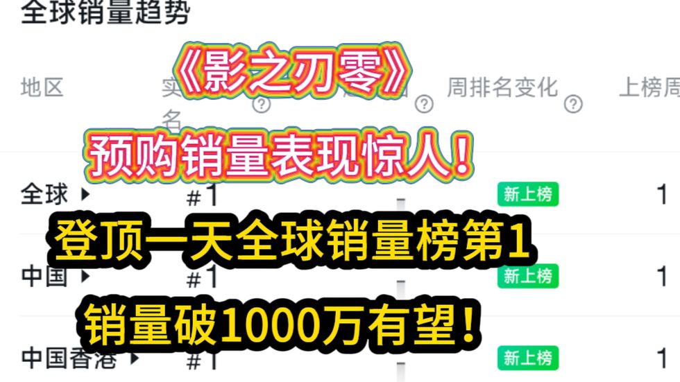 销量破1000万有望！《影之刃零》预购成绩表现超预期，steam全球畅销榜光速第1！排名已登顶一天，预购实机演示pv