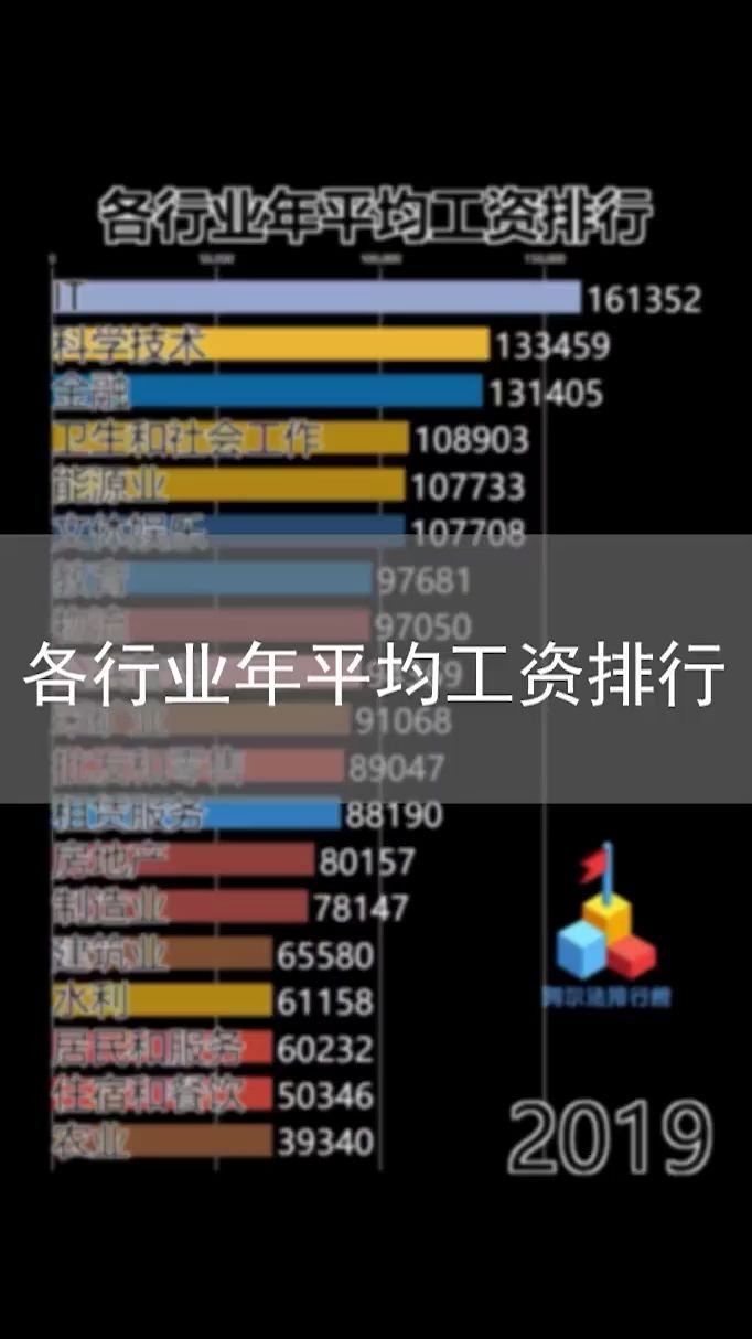 各行业年平均工资排行榜,你的月收入在哪个范围?哔哩哔哩bilibili