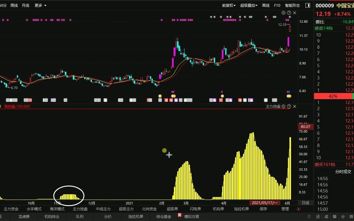 中国股市:中国宝安,突破平台,控盘攀升,即将控盘双突破?哔哩哔哩bilibili