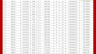 Download Video: 广西职业师范学院2024年高职毕业生推荐选拔升入本科学习学生名单885人公示