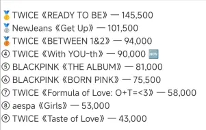 Download Video: 一眼过去都是twice?Billboard 200专辑榜史上kpop女团最高空降实销