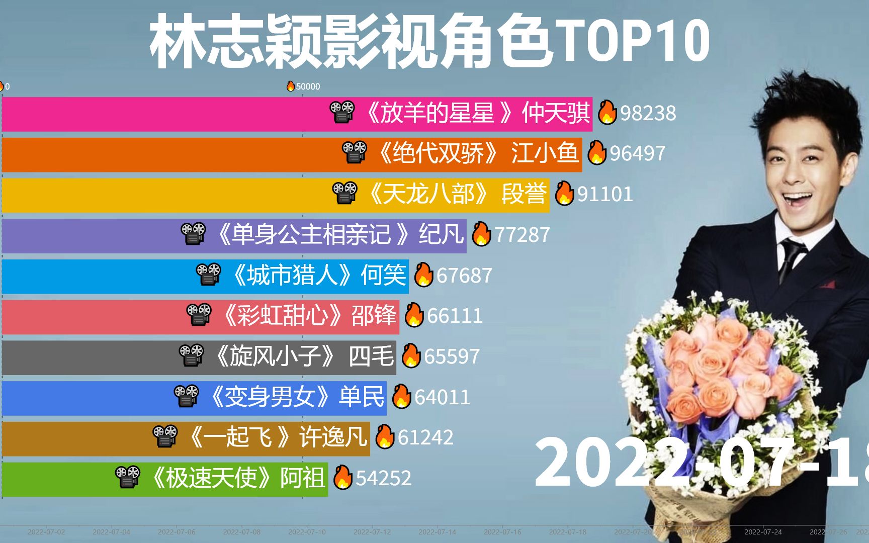 出道30年!林志颖经典影视角色Top10:看过5部以上都暴露年龄了!哔哩哔哩bilibili