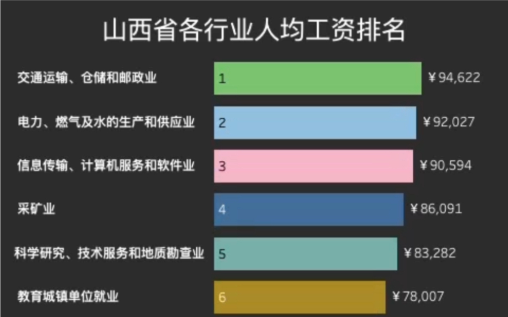 山西省各行业人均工资排名哔哩哔哩bilibili