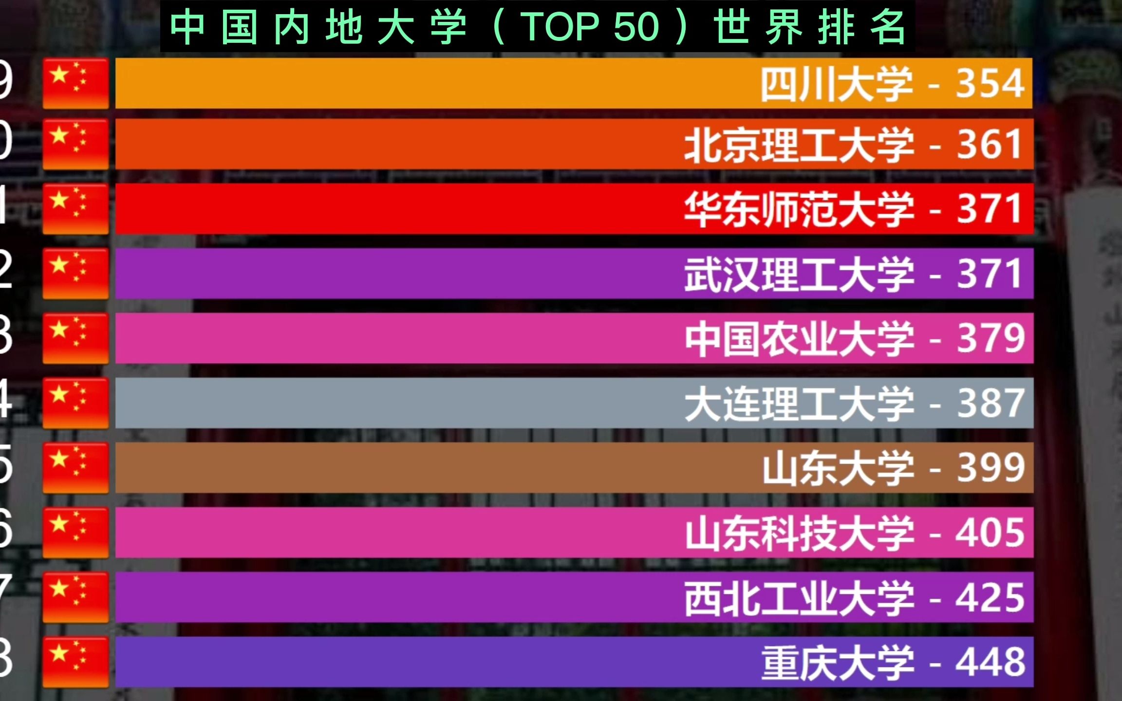 中国内地最好的五十所大学世界排名,学子们最想上的大学哔哩哔哩bilibili