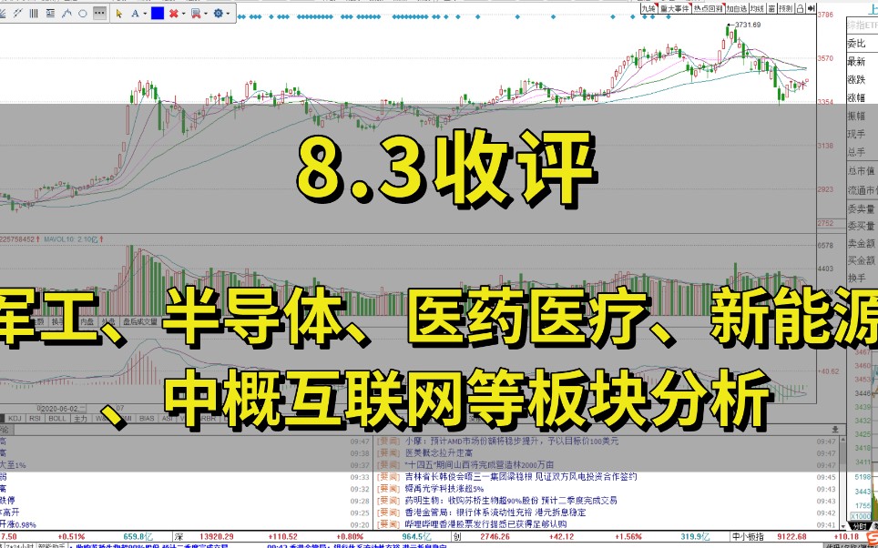 医药医疗、半导体、军工、新能源、中概互联网等板块分析哔哩哔哩bilibili