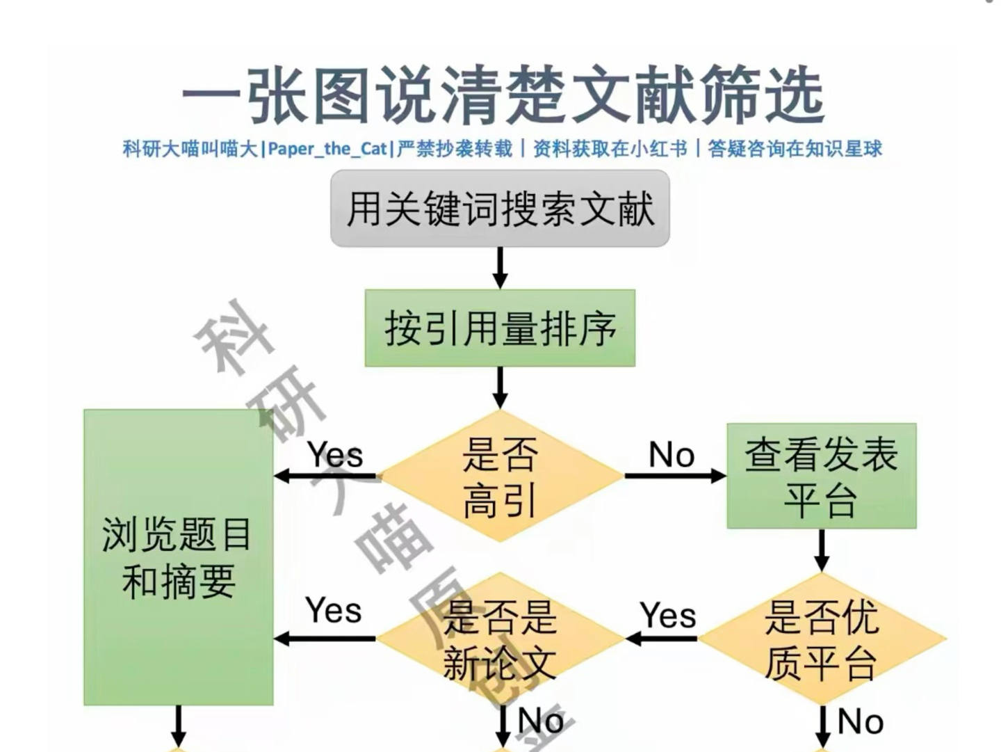 不用复杂软件,怎么精读|速读|整理文献?一分钟图文干货哔哩哔哩bilibili