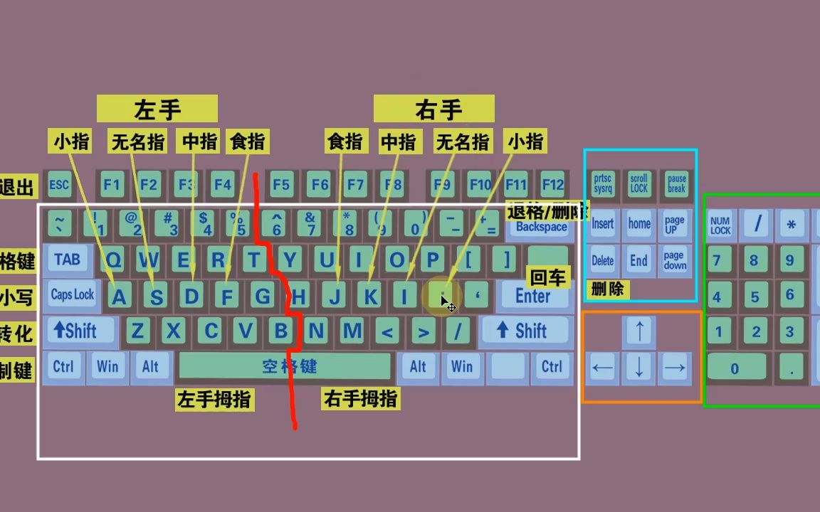 电脑初学者认识键盘和键盘正确打字方法