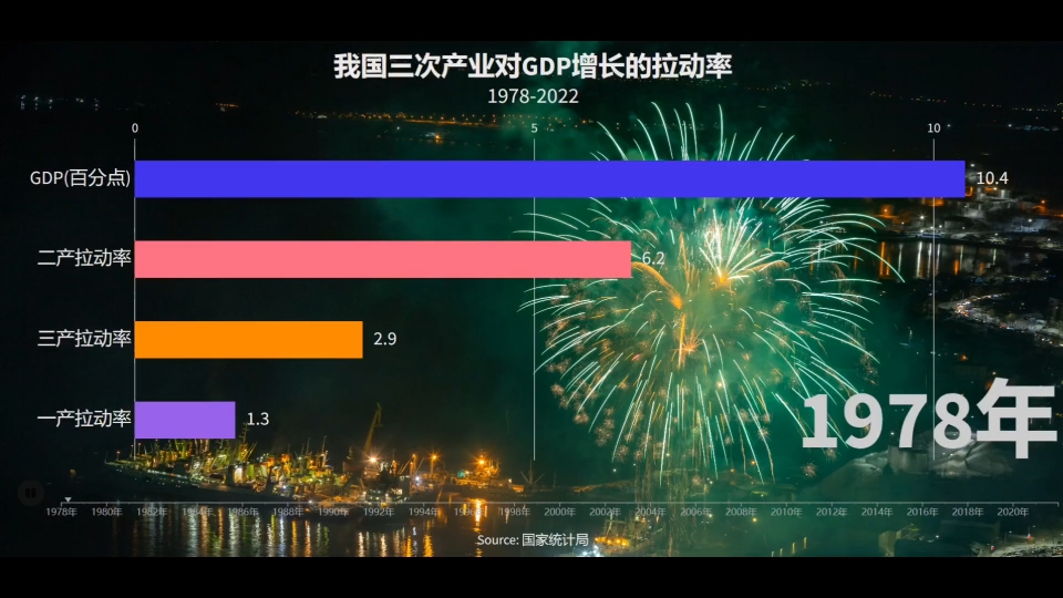 我国三产分别在gdp增长率的拉动率.三次产业拉动指GDP增长速度与各产业贡献率之乘积,当前加快发展第三产业的重要意义,主要是:有利于建立和完善...