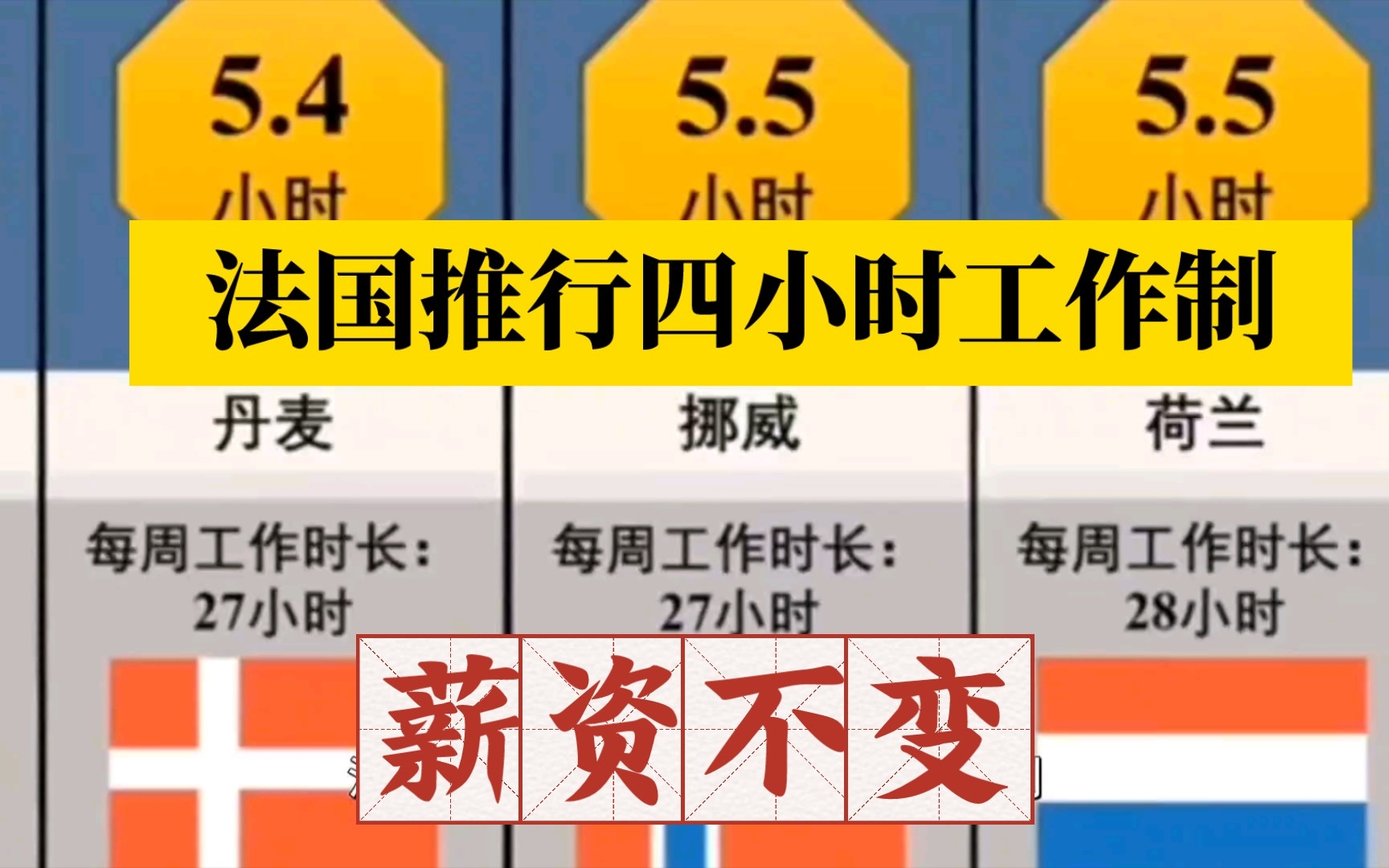 法国将开始实行“一周四天”工作制,即一周工作四天,休息三天,且不降低薪水.哔哩哔哩bilibili