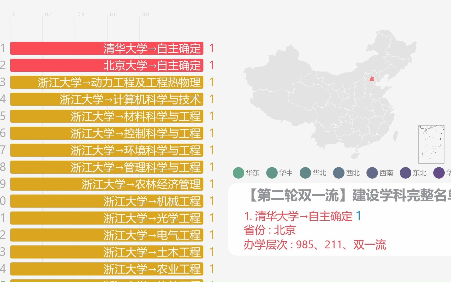 【第二轮双一流】建设学科完整名单,一定要收藏!哔哩哔哩bilibili