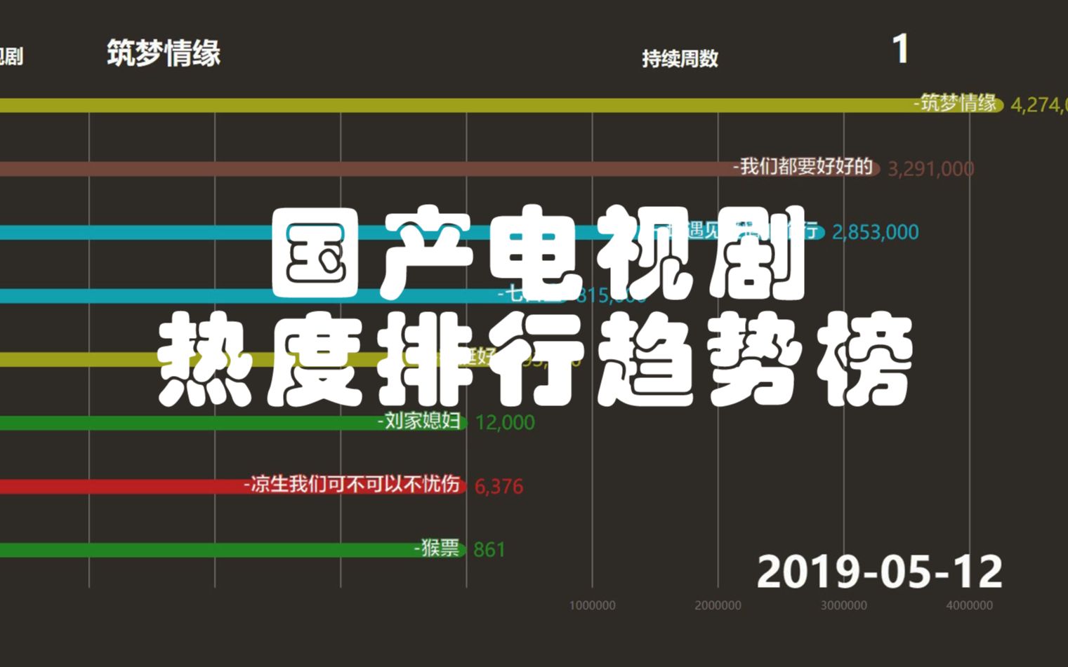 【数据可视化】国产电视剧播放热度趋势排行榜!(2015~2019)哔哩哔哩bilibili