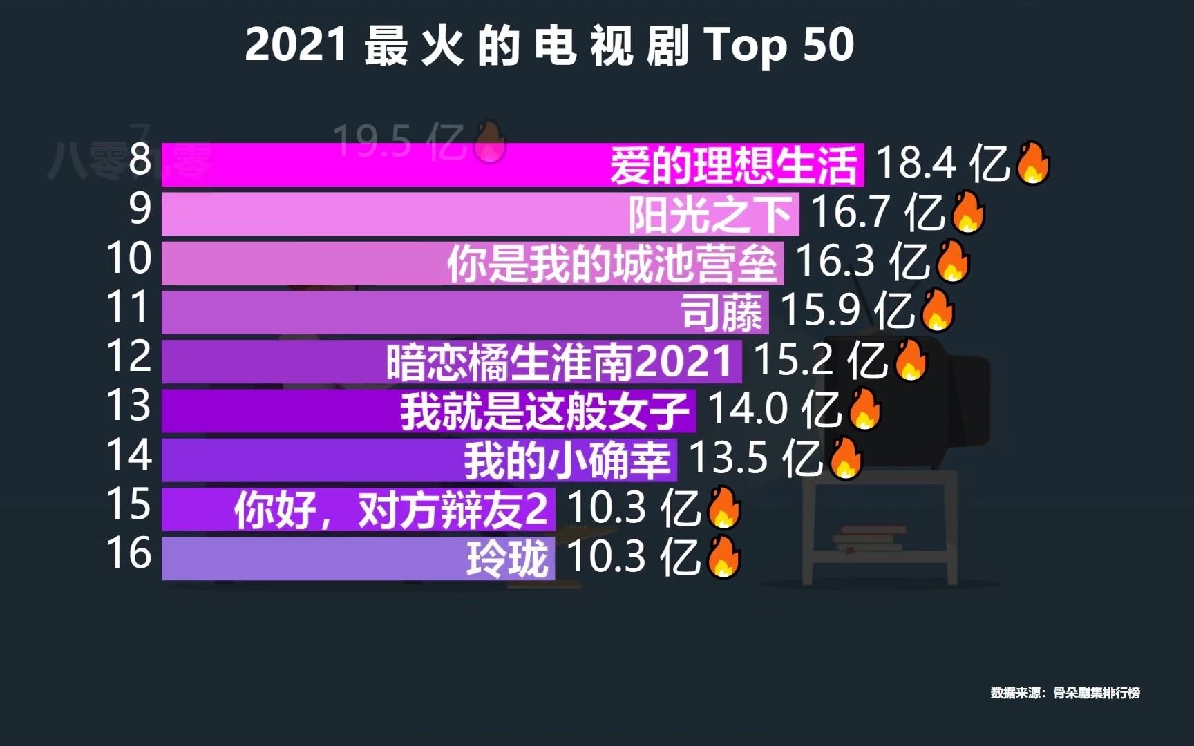 [图]2021最火的50部电视剧，《有翡》第3，《锦心似玉》第2，猜猜第一是谁？