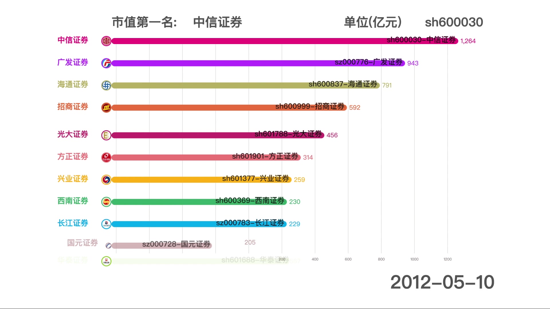 证券行业群雄逐鹿,谁主沉浮?有你开的券商吗?哔哩哔哩bilibili