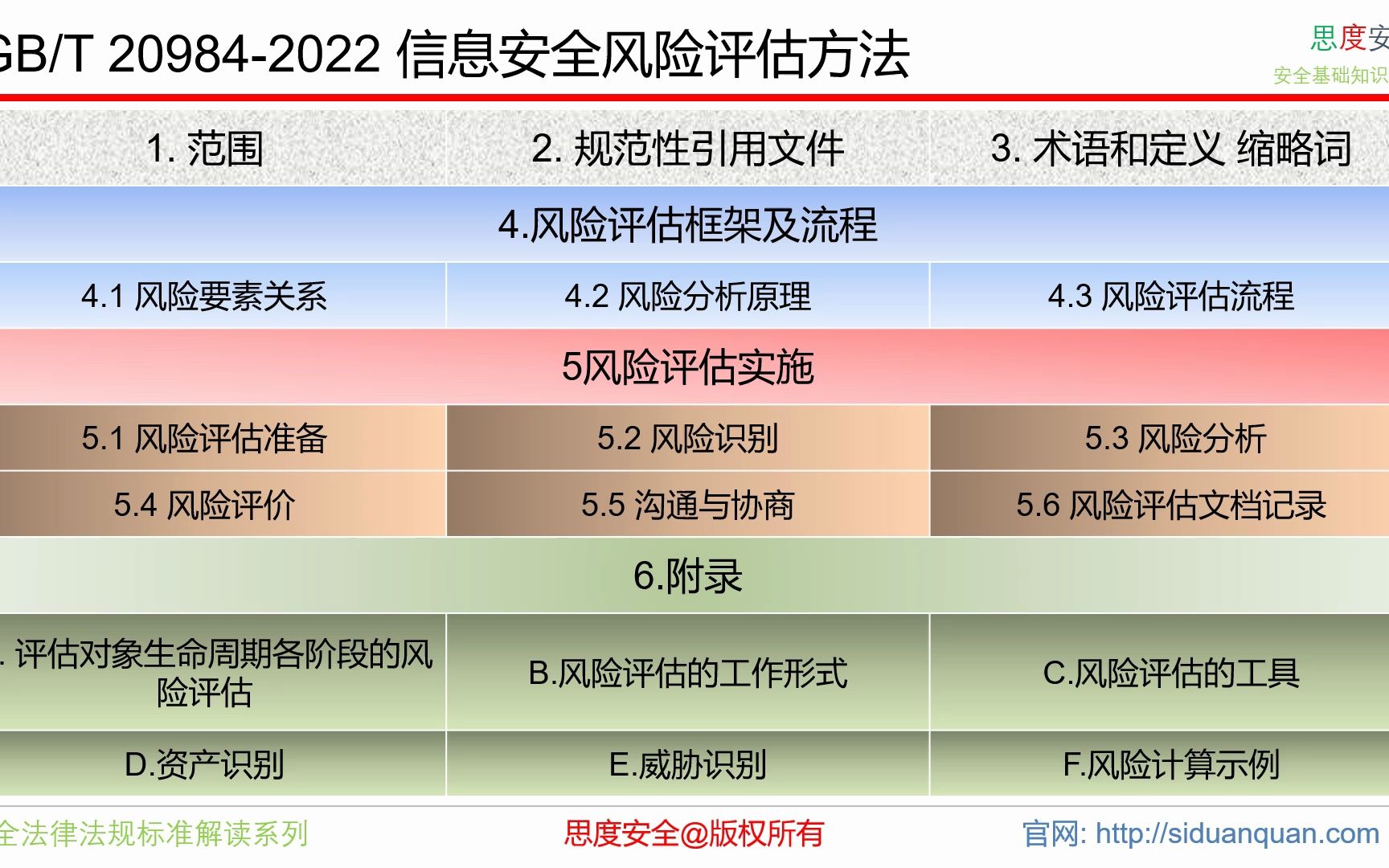 GB/T 209842022 信息安全风险评估方法 概述哔哩哔哩bilibili