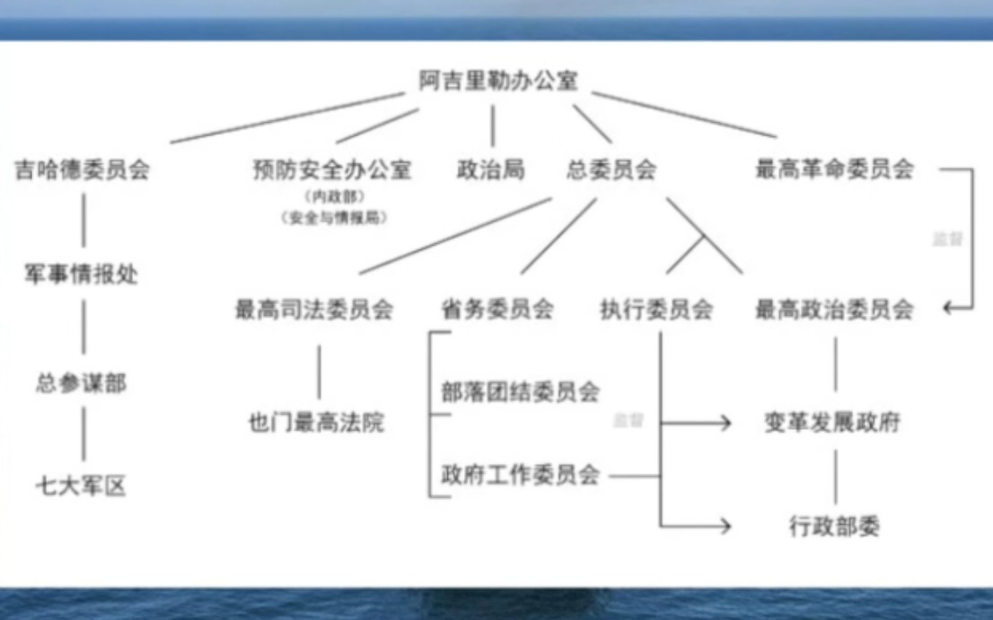 阿拉伯历史上最集权的政权 胡塞组织的组织架构分析哔哩哔哩bilibili