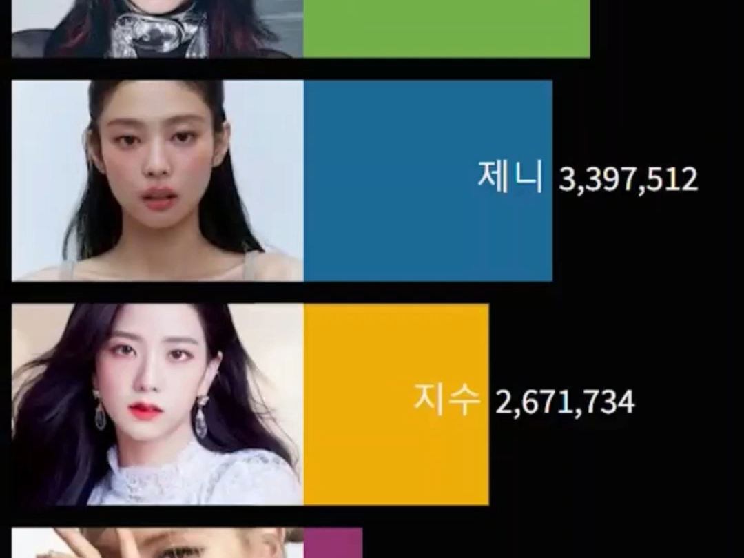 blackpink22年到至今个人人气排行榜