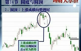 [图]股市操练大全视频教程全集 K线、技术图形识别【14】圆底与圆顶的识别与运用