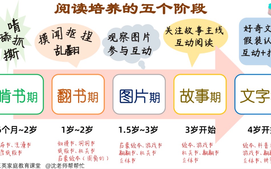 儿童阅读培养的阶段和方法,绘本讲课演示方法和注意事项哔哩哔哩bilibili