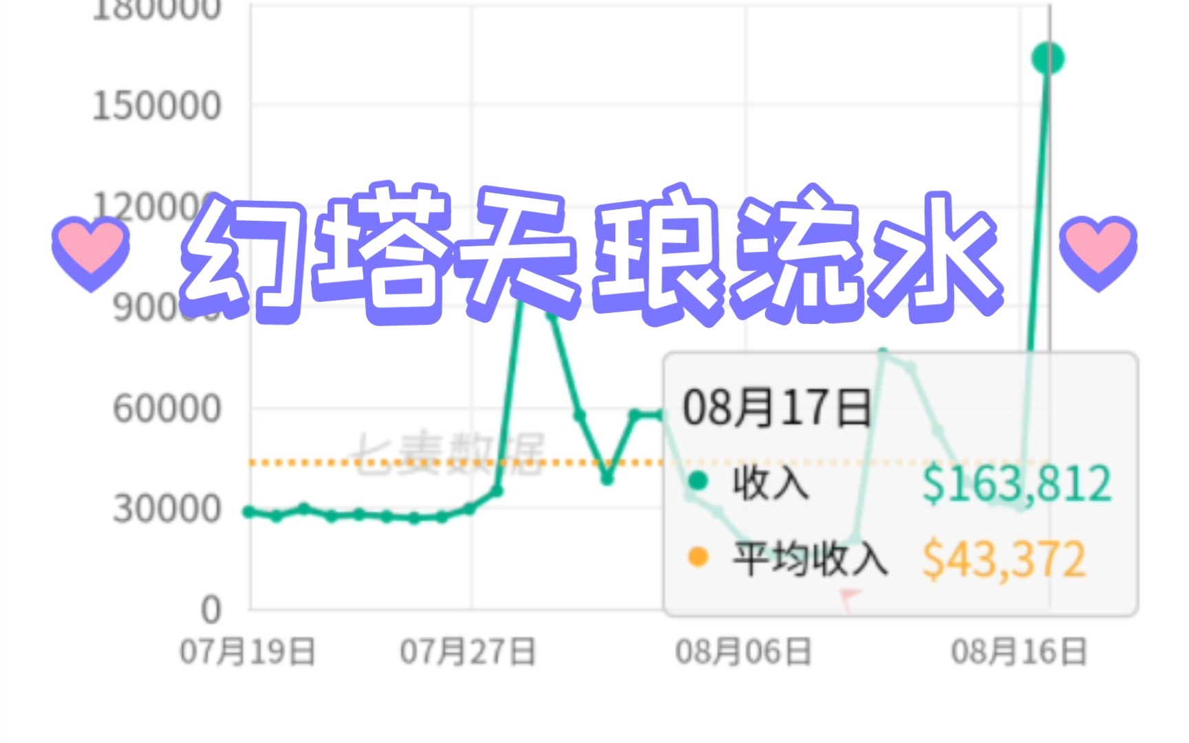 幻塔8月天琅流水,流水低的部分原因分析手机游戏热门视频