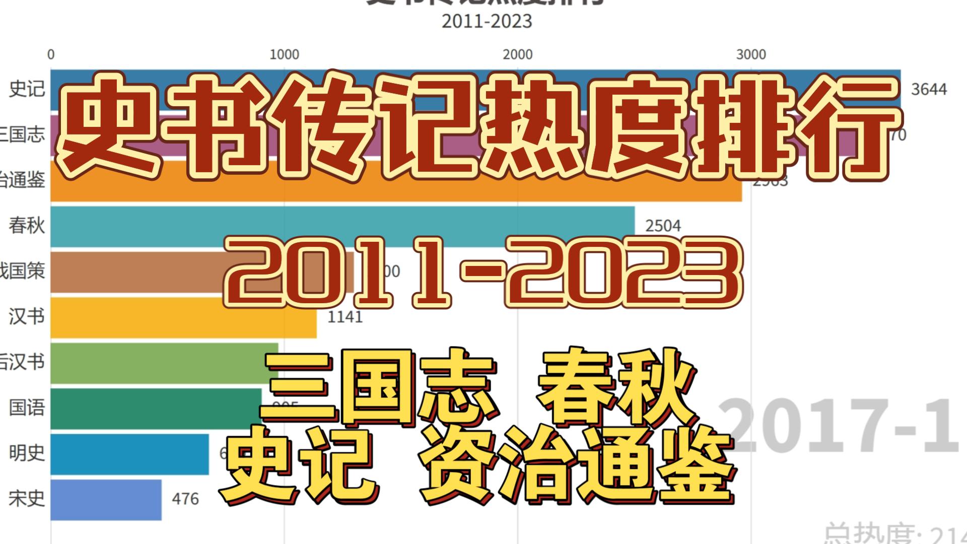 [图]史书传记热度排行，谁最火三国志、春秋、史记、资治通鉴？【数据可视化】