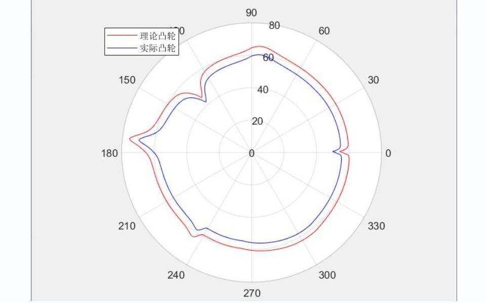 2022第八届工训大赛solidworks+matlab联合绘制凸轮哔哩哔哩bilibili