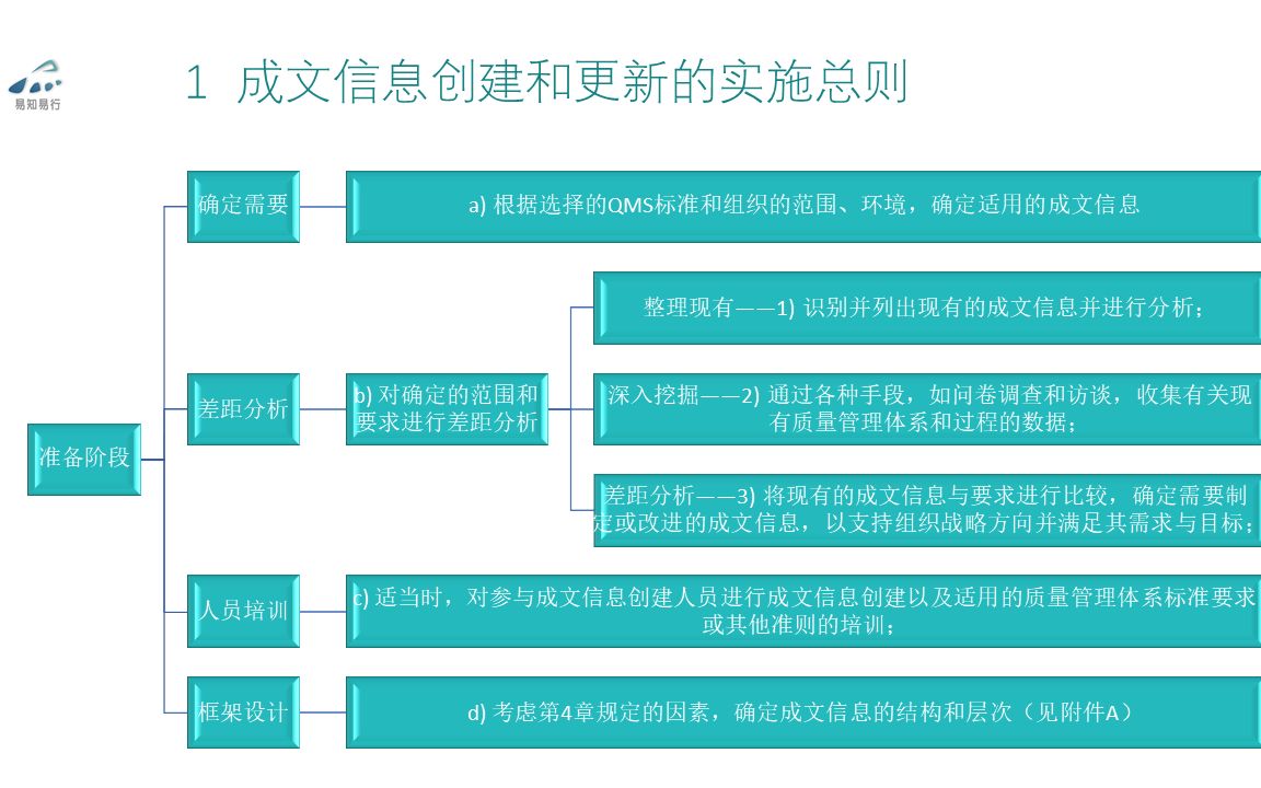 211成文信息的创建和更新懂了,成文信息指南ISO10013哔哩哔哩bilibili