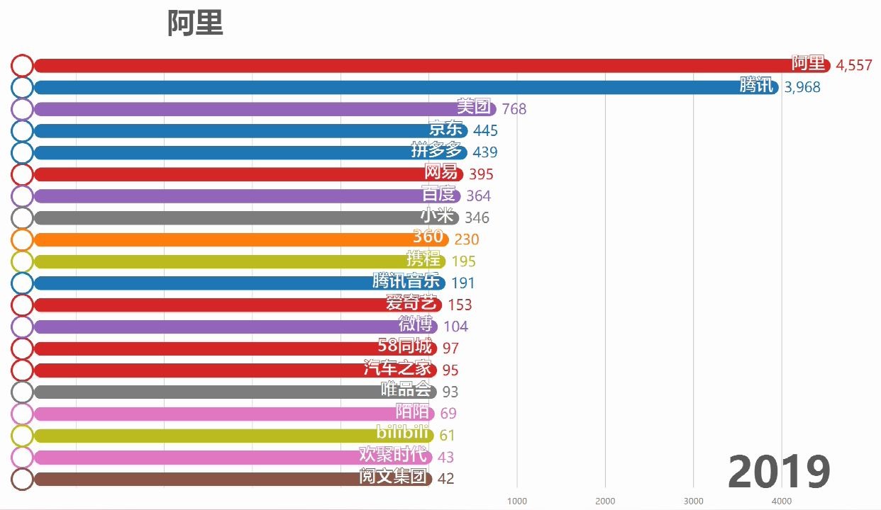 20年互联网公司市值变化哔哩哔哩bilibili