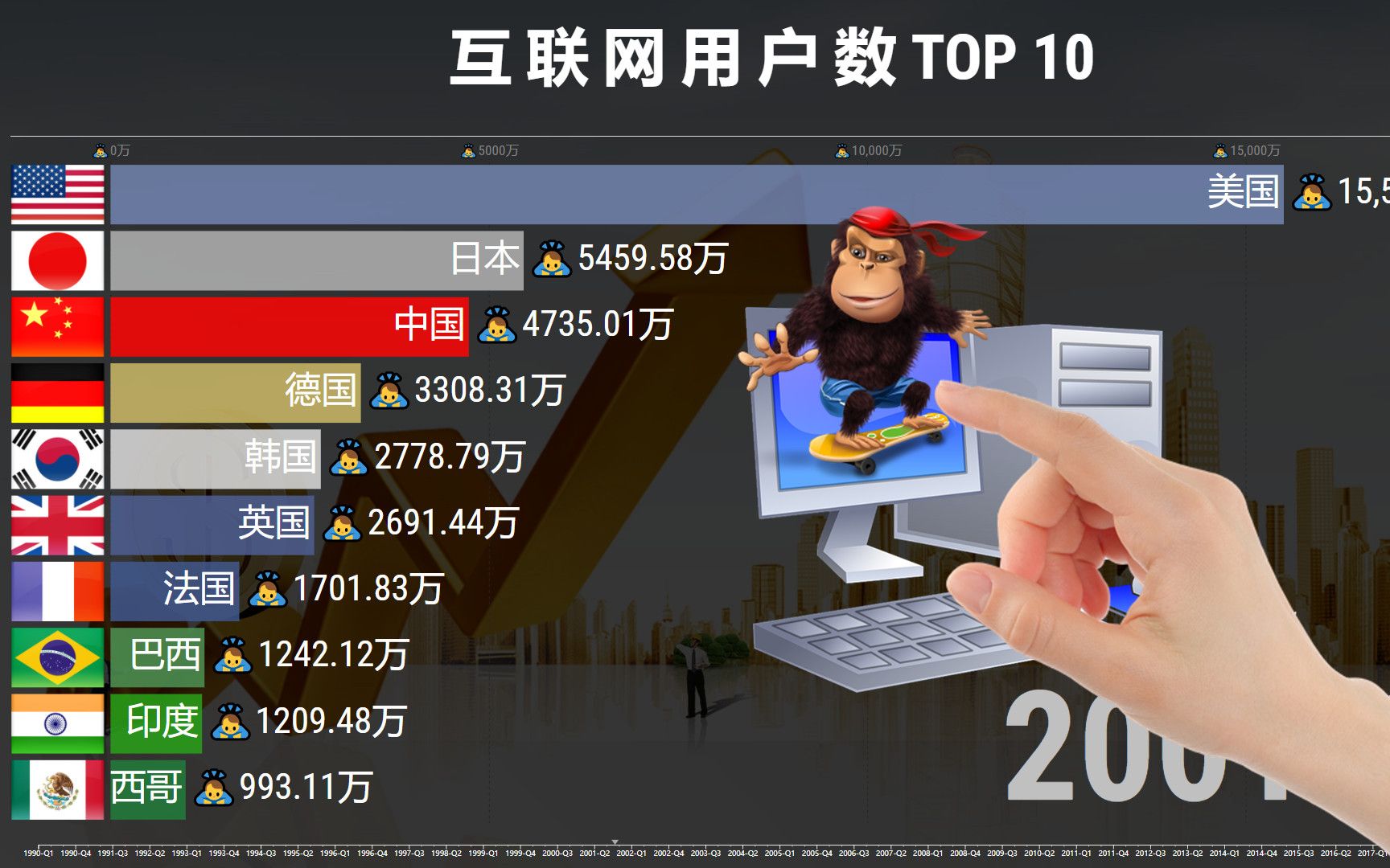 各国互联网用户数排名TOP 10,还记得第一次去网吧吗?哔哩哔哩bilibili