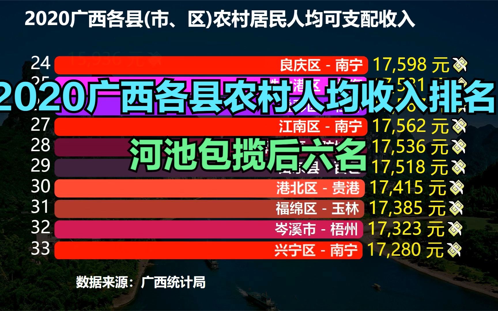 2020广西各县农村人均收入排名,原来广西最富的农村不在南宁和桂林哔哩哔哩bilibili