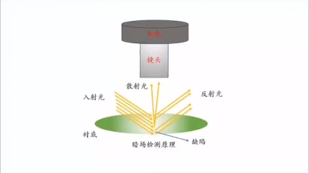 暗场缺陷检测,一种新兴的光学检测方式,谁说站在光里的才算英雄哔哩哔哩bilibili