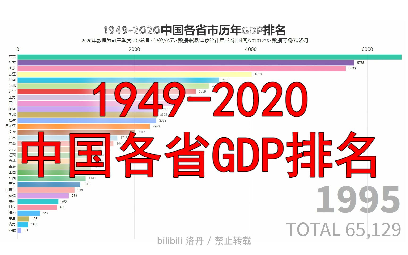 【数据中国】中国19492020全国各省市GDP排名哔哩哔哩bilibili