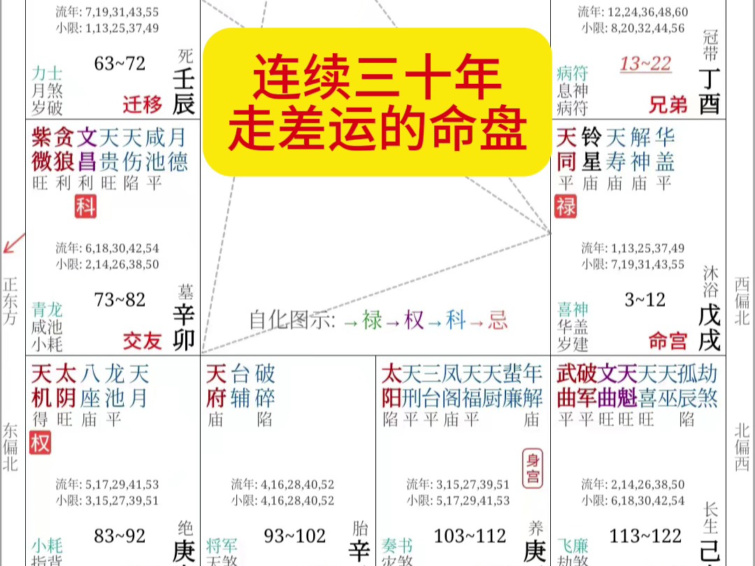 紫微案例分析:连续三十年走差运的命盘【紫微实例批断】哔哩哔哩bilibili