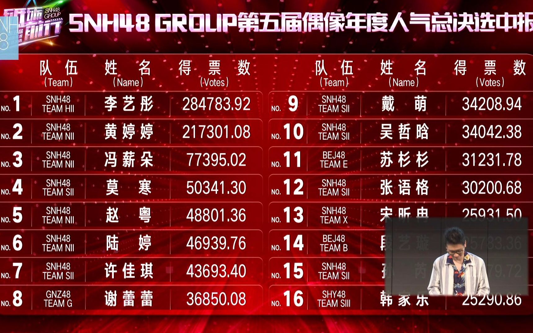 【张语格】【SNH48】砥砺前行 第五届总选举中报TOP16排名哔哩哔哩bilibili