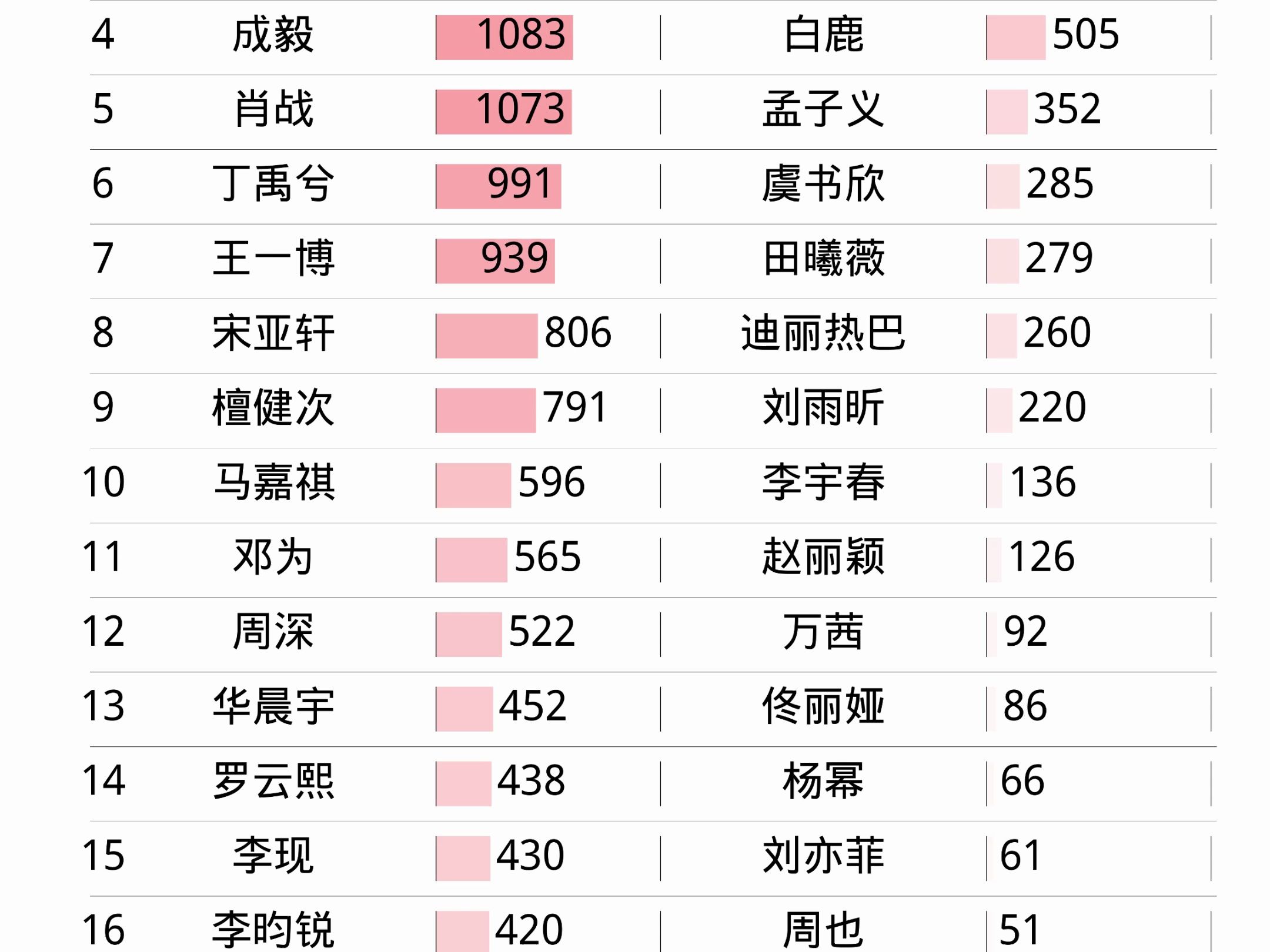 12月28日明星热度排名 刘宇、宋亚轩、王鹤棣、丁禹兮、王一博、赵露思、刘雨昕、田曦薇、鞠婧祎、白鹿哔哩哔哩bilibili