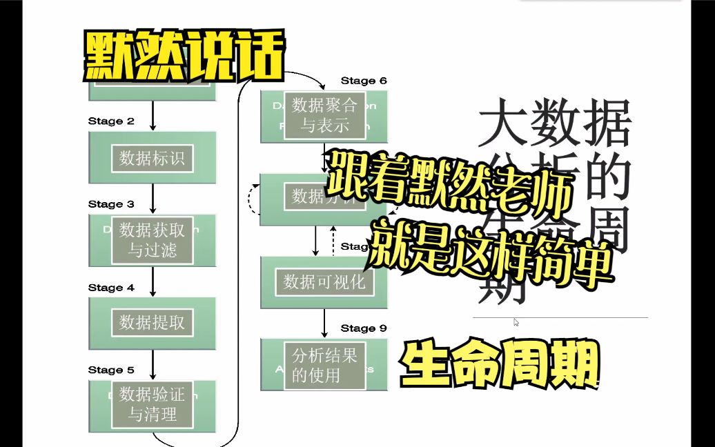 默然说话大数据导论14大数据采用及规划考虑大数据分析生命周期哔哩哔哩bilibili