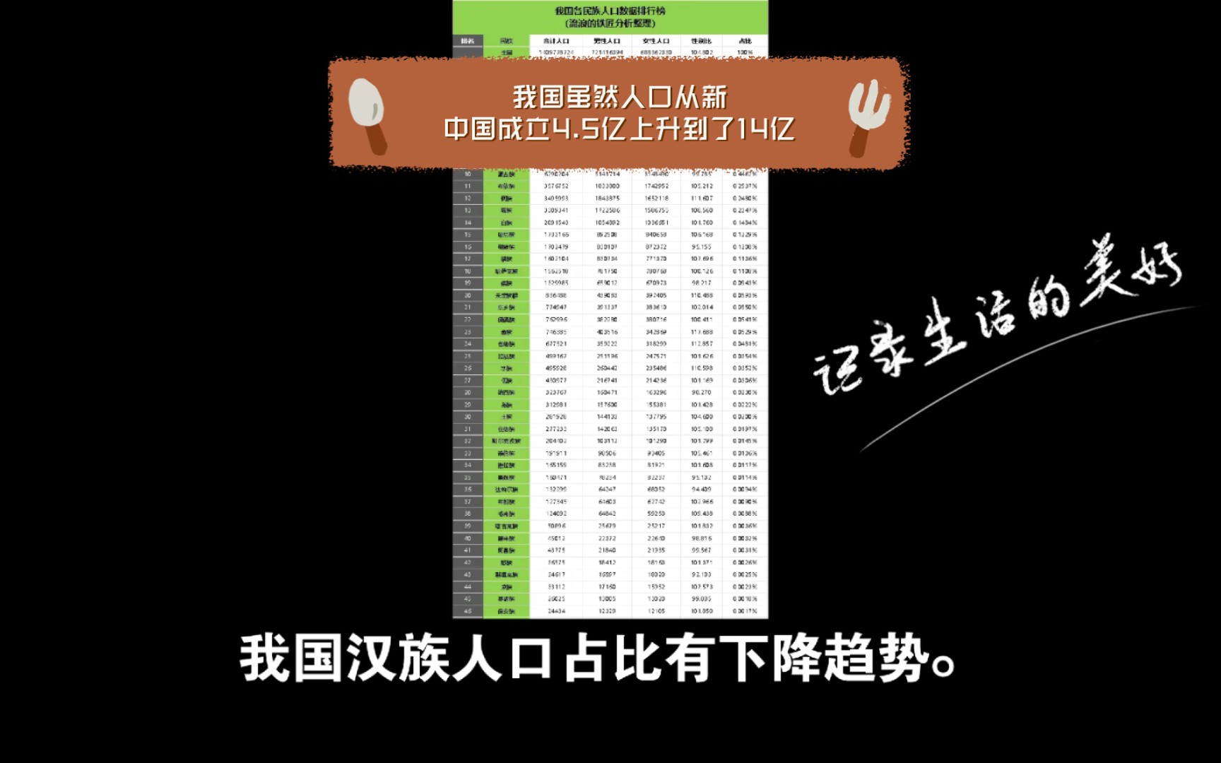 我国汉族人口占比有下降趋势.我国虽然人口从新中国成立4.5亿上升到了14亿.但是汉族的占比却在不断的减少哔哩哔哩bilibili