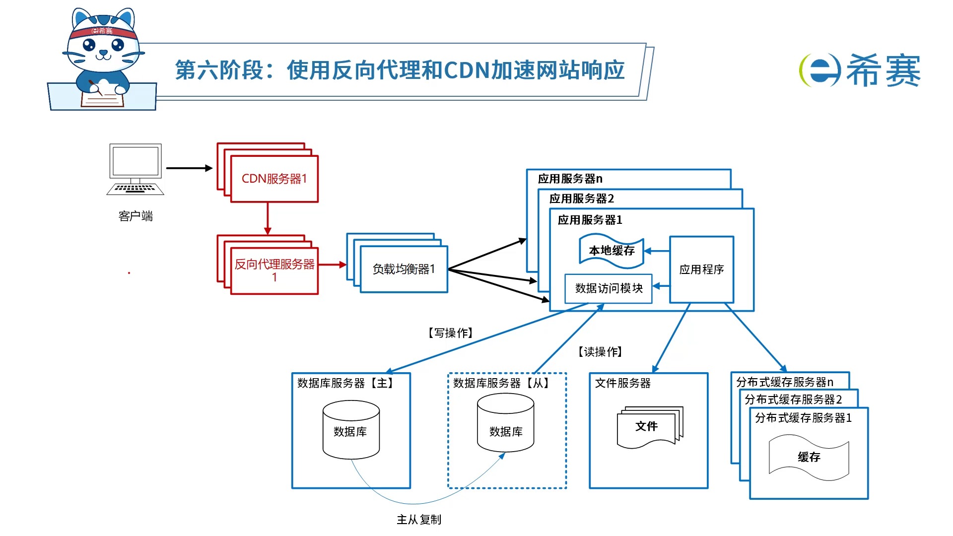 8.50. 第六阶段:使用反向代理和CDN加速网站响应