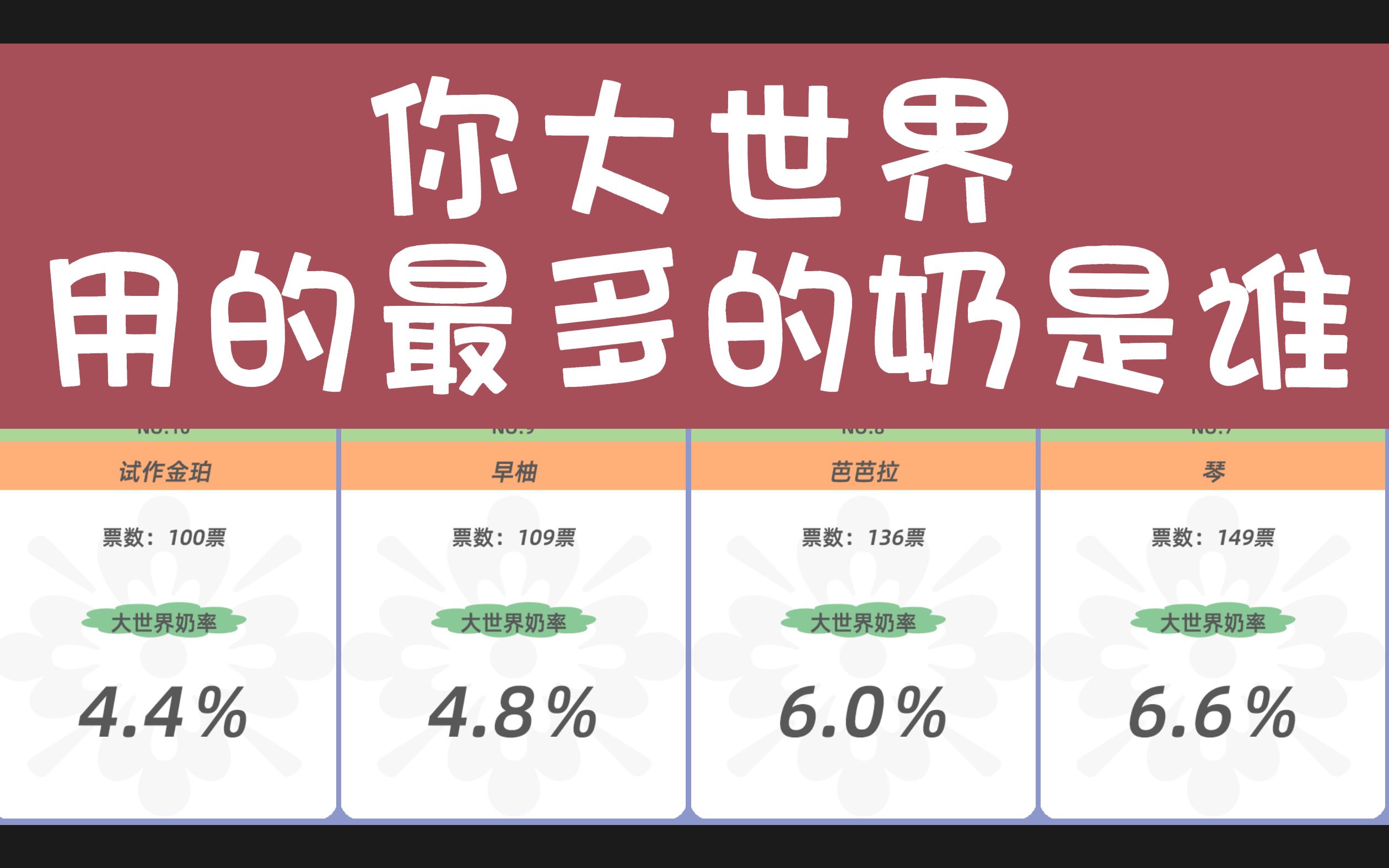 [图]【原神】各位大世界用的最多的奶是谁？进来聊一聊叭