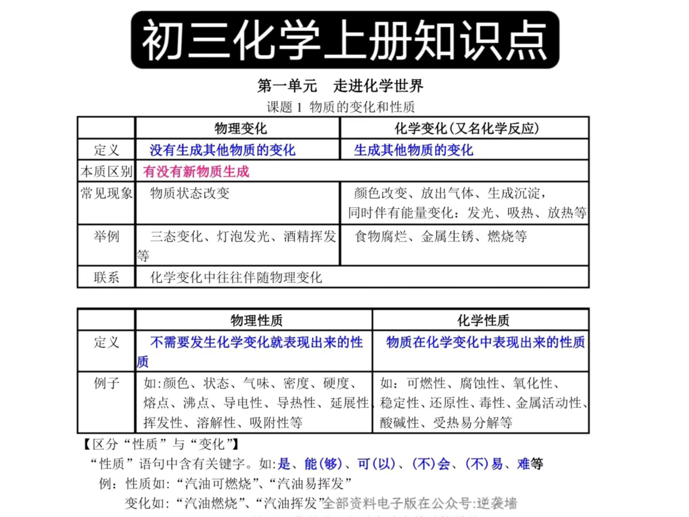 24年新版九年级上册化学暑假预习知识点