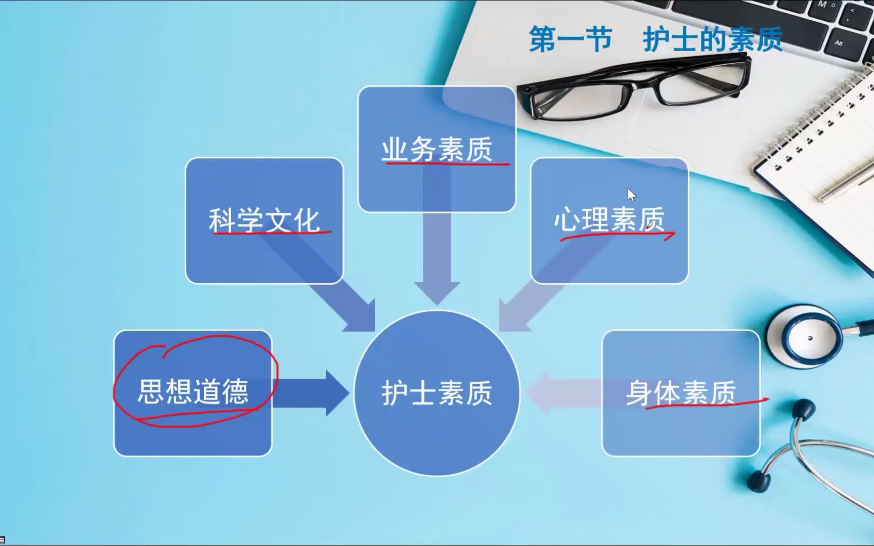 护理学导论护士的素质和行为规范哔哩哔哩bilibili