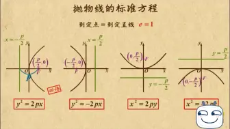 Descargar video: 高中数学乐乐课堂选修一抛物线的标准方程