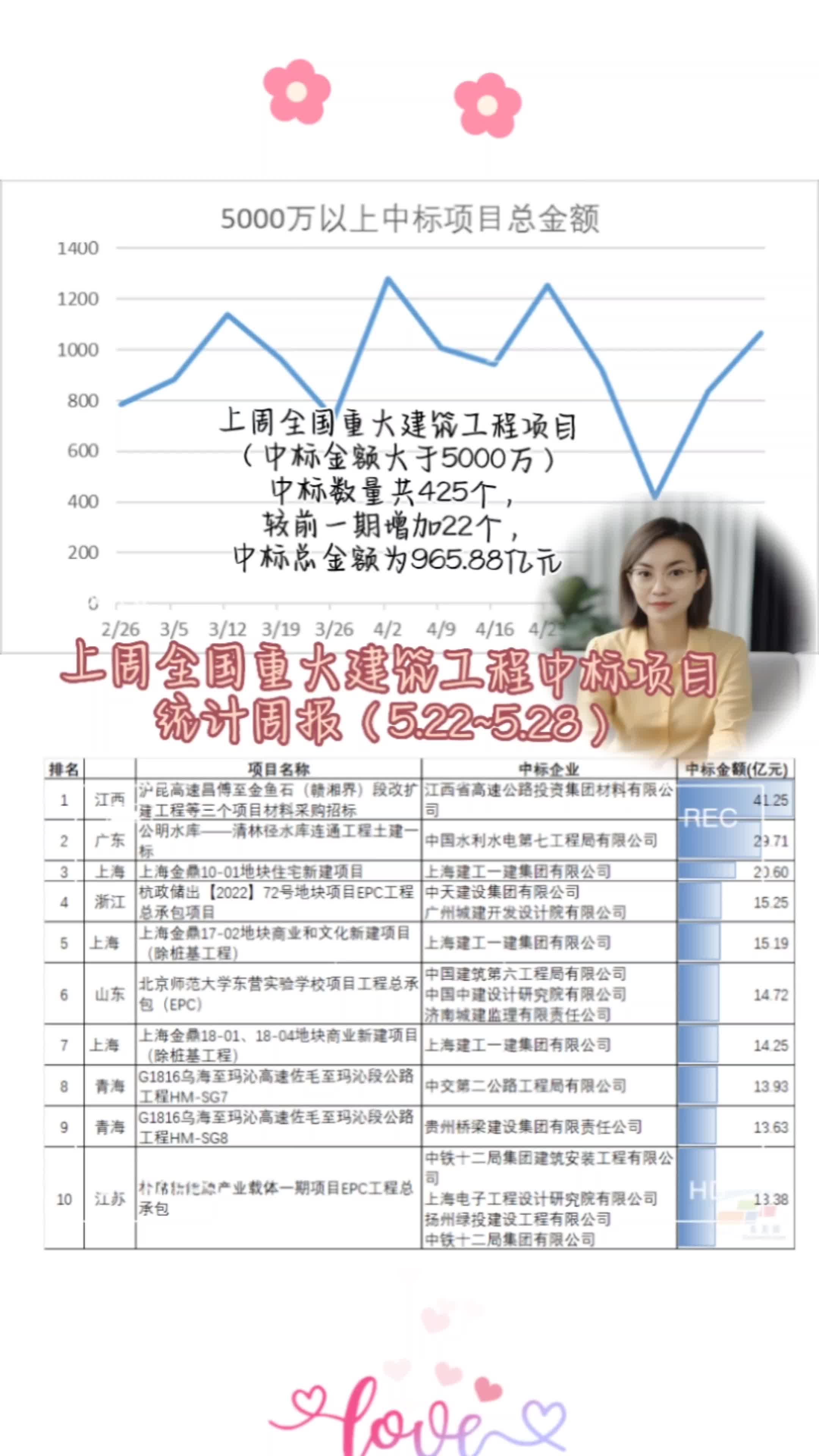 上周全国重大建筑工程项目中标数量共425个,较前一期增加22个哔哩哔哩bilibili