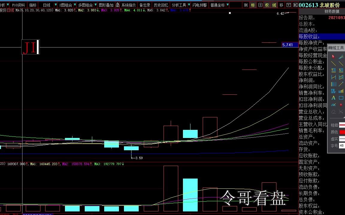 今日大盘行情讲解 上证指数分析 深证指数 新冠治疗龙头 中国医药 众生药业 益盛药业 金达威 奥翔药业哔哩哔哩bilibili