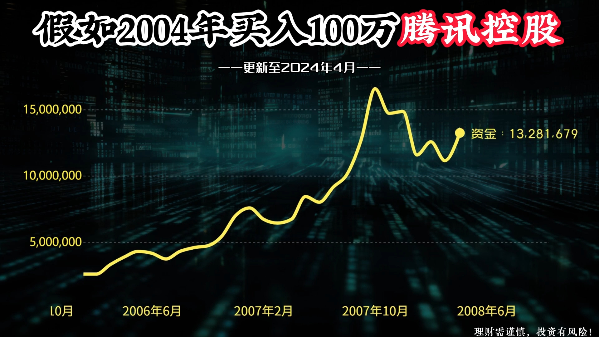 太猛了!100万本金买入腾讯股票,如今有多少钱?哔哩哔哩bilibili