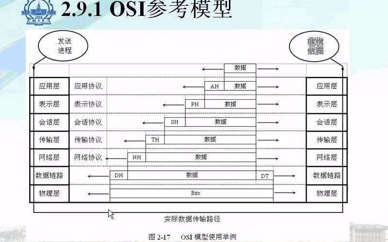 07 工业控制网络(07讲)数据通信和网络基础哔哩哔哩bilibili