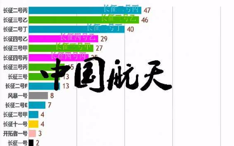 07中国航天各型号火箭(不包括只进行过亚轨道发射的火箭)发射次数