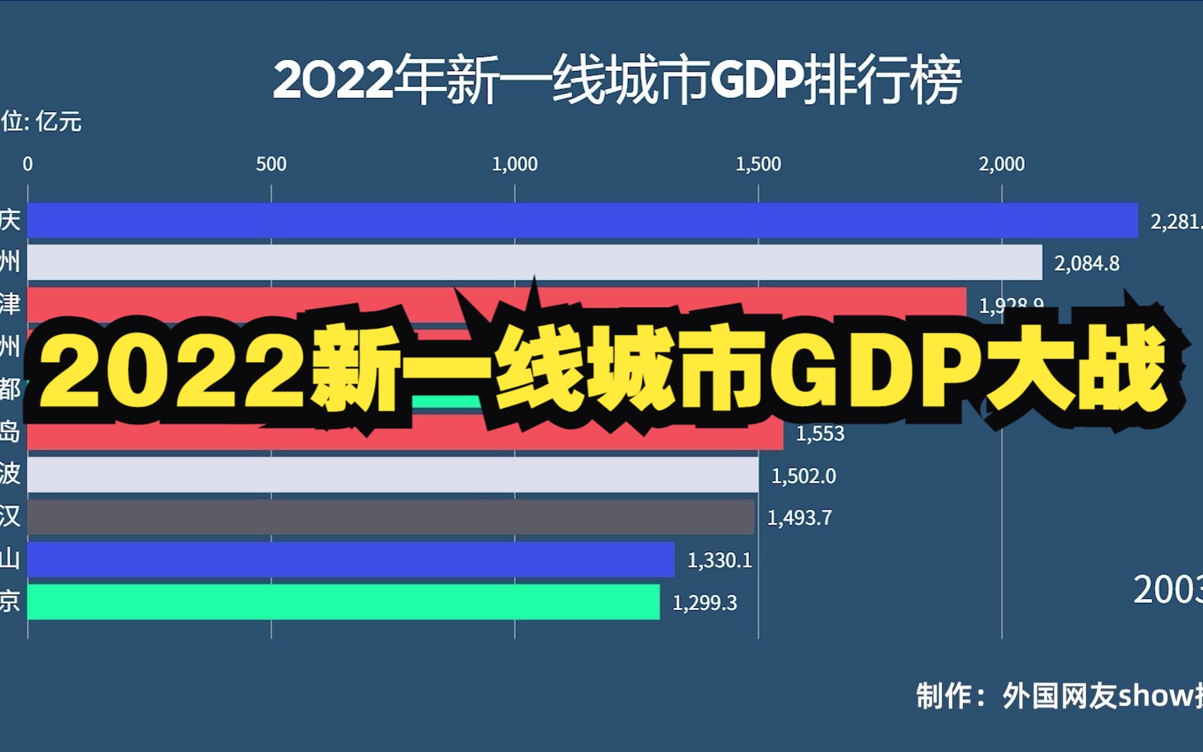 2022晋级新一线城市需要什么水平,来看看各市GDP排行哔哩哔哩bilibili